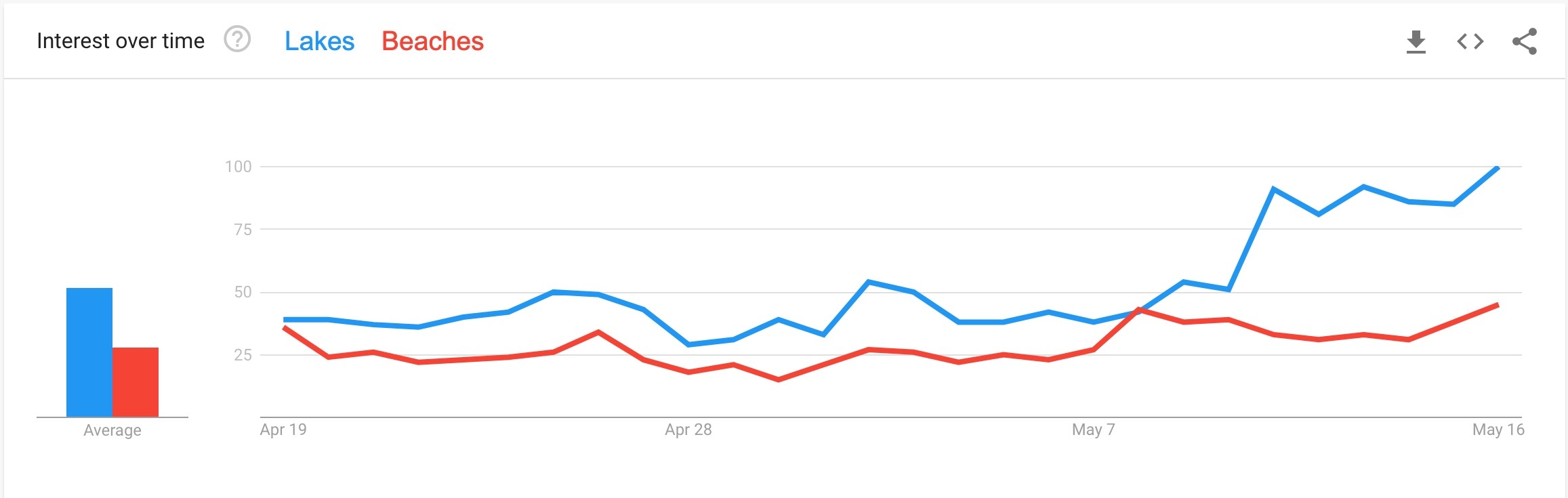 Google trends: lakes and beaches