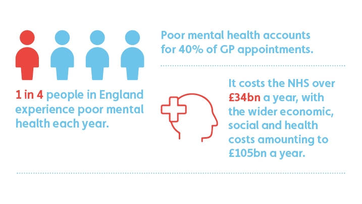 Infographic highlighting that 1 in 4 people in England experience poor mental health each year, that poor mental health accounts for 40% of GP appointments and that it costs the NHS £34bn a year, with the wider economic, social and health costs accounting for £105bn a year